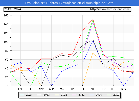 Evolucin Numero de turistas de origen Extranjero en el Municipio de Gata hasta Diciembre del 2024.