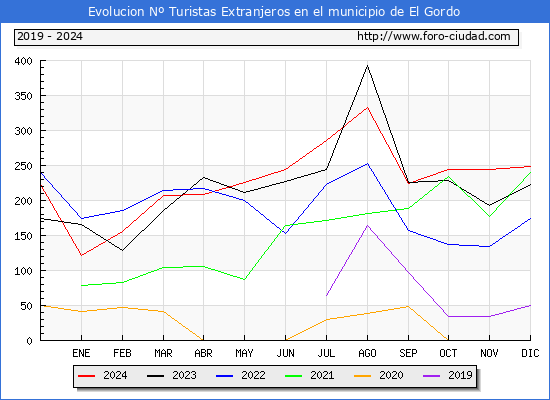 Evolucin Numero de turistas de origen Extranjero en el Municipio de El Gordo hasta Diciembre del 2024.