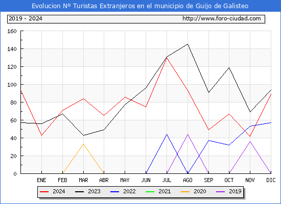 Evolucin Numero de turistas de origen Extranjero en el Municipio de Guijo de Galisteo hasta Diciembre del 2024.