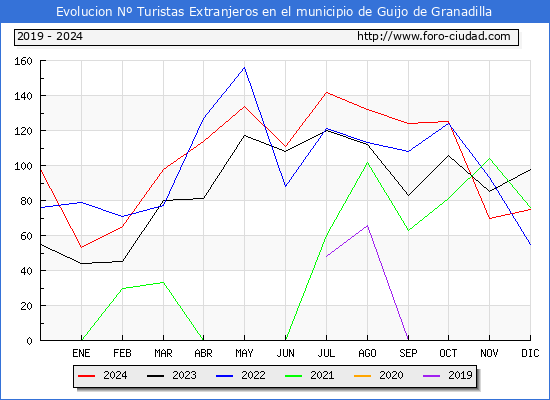Evolucin Numero de turistas de origen Extranjero en el Municipio de Guijo de Granadilla hasta Diciembre del 2024.