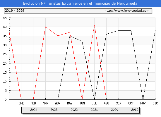 Evolucin Numero de turistas de origen Extranjero en el Municipio de Herguijuela hasta Diciembre del 2024.