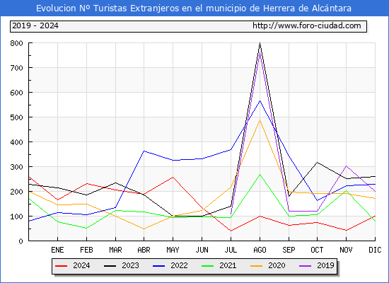 Evolucin Numero de turistas de origen Extranjero en el Municipio de Herrera de Alcntara hasta Diciembre del 2024.