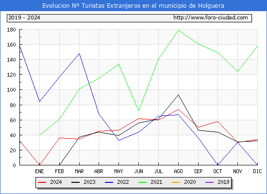 Evolucin Numero de turistas de origen Extranjero en el Municipio de Holguera hasta Diciembre del 2024.