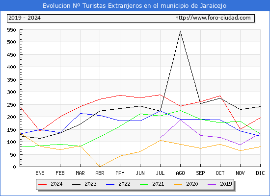 Evolucin Numero de turistas de origen Extranjero en el Municipio de Jaraicejo hasta Diciembre del 2024.