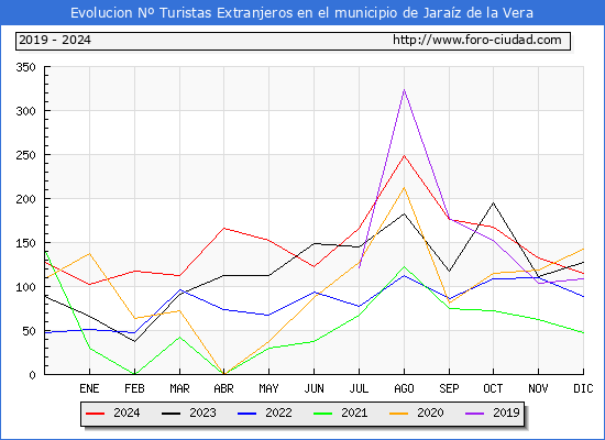 Evolucin Numero de turistas de origen Extranjero en el Municipio de Jaraz de la Vera hasta Diciembre del 2024.