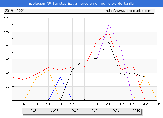 Evolucin Numero de turistas de origen Extranjero en el Municipio de Jarilla hasta Diciembre del 2024.