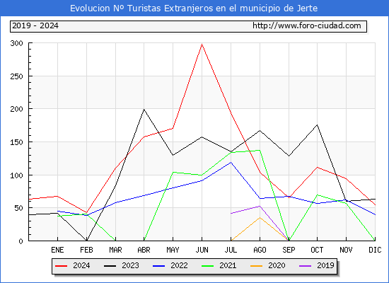 Evolucin Numero de turistas de origen Extranjero en el Municipio de Jerte hasta Diciembre del 2024.