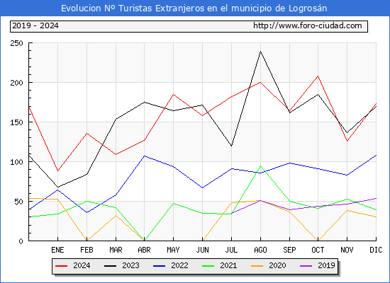 Evolucin Numero de turistas de origen Extranjero en el Municipio de Logrosn hasta Diciembre del 2024.