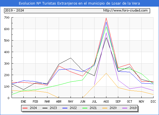 Evolucin Numero de turistas de origen Extranjero en el Municipio de Losar de la Vera hasta Diciembre del 2024.