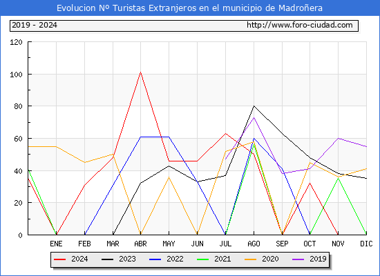 Evolucin Numero de turistas de origen Extranjero en el Municipio de Madroera hasta Diciembre del 2024.