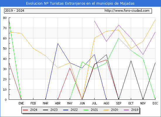 Evolucin Numero de turistas de origen Extranjero en el Municipio de Majadas hasta Diciembre del 2024.