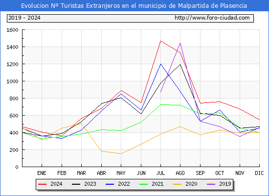 Evolucin Numero de turistas de origen Extranjero en el Municipio de Malpartida de Plasencia hasta Diciembre del 2024.