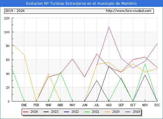 Evolucin Numero de turistas de origen Extranjero en el Municipio de Membro hasta Diciembre del 2024.