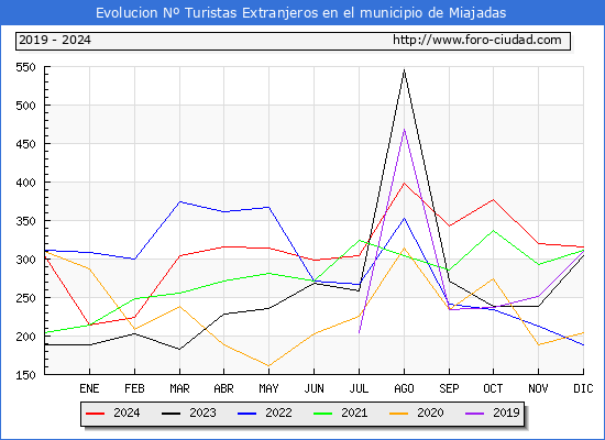 Evolucin Numero de turistas de origen Extranjero en el Municipio de Miajadas hasta Diciembre del 2024.