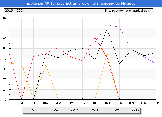 Evolucin Numero de turistas de origen Extranjero en el Municipio de Millanes hasta Diciembre del 2024.