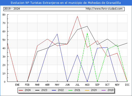 Evolucin Numero de turistas de origen Extranjero en el Municipio de Mohedas de Granadilla hasta Diciembre del 2024.