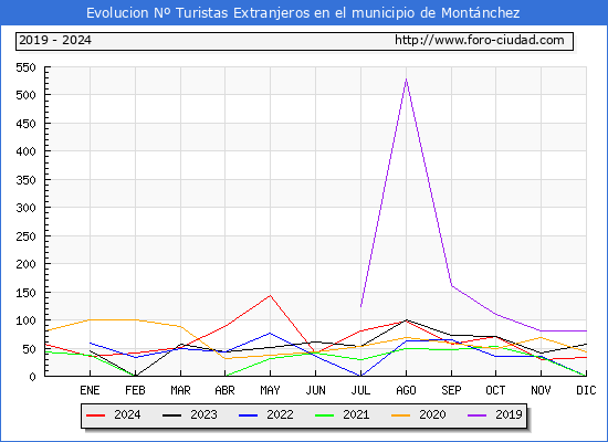 Evolucin Numero de turistas de origen Extranjero en el Municipio de Montnchez hasta Diciembre del 2024.