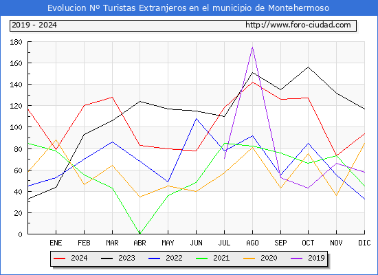 Evolucin Numero de turistas de origen Extranjero en el Municipio de Montehermoso hasta Diciembre del 2024.