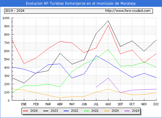 Evolucin Numero de turistas de origen Extranjero en el Municipio de Moraleja hasta Diciembre del 2024.