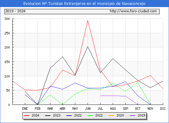 Evolucin Numero de turistas de origen Extranjero en el Municipio de Navaconcejo hasta Diciembre del 2024.