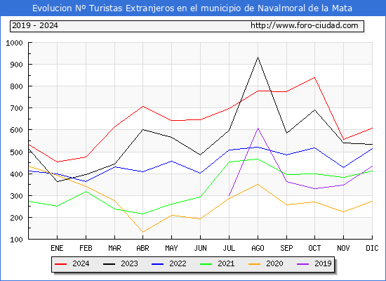 Evolucin Numero de turistas de origen Extranjero en el Municipio de Navalmoral de la Mata hasta Diciembre del 2024.