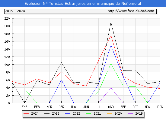 Evolucin Numero de turistas de origen Extranjero en el Municipio de Nuomoral hasta Diciembre del 2024.