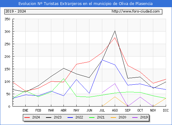 Evolucin Numero de turistas de origen Extranjero en el Municipio de Oliva de Plasencia hasta Diciembre del 2024.