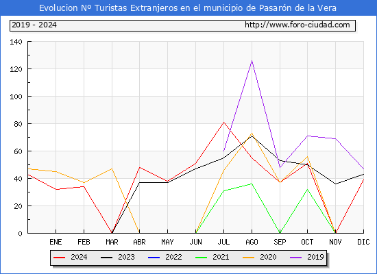 Evolucin Numero de turistas de origen Extranjero en el Municipio de Pasarn de la Vera hasta Diciembre del 2024.