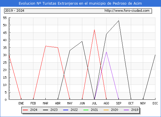 Evolucin Numero de turistas de origen Extranjero en el Municipio de Pedroso de Acim hasta Diciembre del 2024.