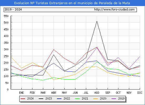 Evolucin Numero de turistas de origen Extranjero en el Municipio de Peraleda de la Mata hasta Diciembre del 2024.