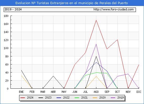 Evolucin Numero de turistas de origen Extranjero en el Municipio de Perales del Puerto hasta Diciembre del 2024.