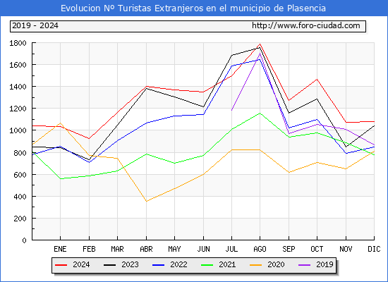 Evolucin Numero de turistas de origen Extranjero en el Municipio de Plasencia hasta Diciembre del 2024.