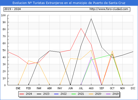 Evolucin Numero de turistas de origen Extranjero en el Municipio de Puerto de Santa Cruz hasta Diciembre del 2024.