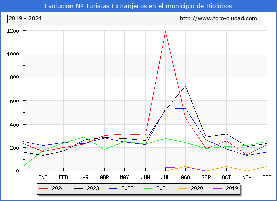 Evolucin Numero de turistas de origen Extranjero en el Municipio de Riolobos hasta Diciembre del 2024.