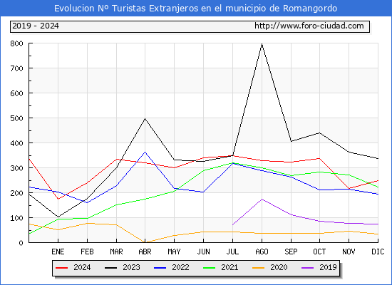 Evolucin Numero de turistas de origen Extranjero en el Municipio de Romangordo hasta Diciembre del 2024.