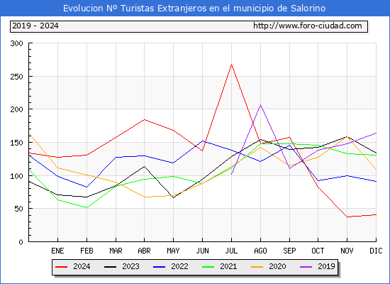 Evolucin Numero de turistas de origen Extranjero en el Municipio de Salorino hasta Diciembre del 2024.