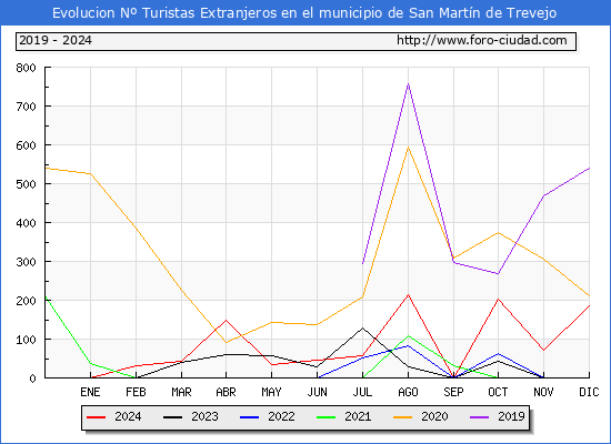 Evolucin Numero de turistas de origen Extranjero en el Municipio de San Martn de Trevejo hasta Diciembre del 2024.