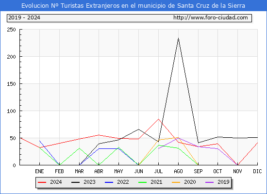 Evolucin Numero de turistas de origen Extranjero en el Municipio de Santa Cruz de la Sierra hasta Diciembre del 2024.