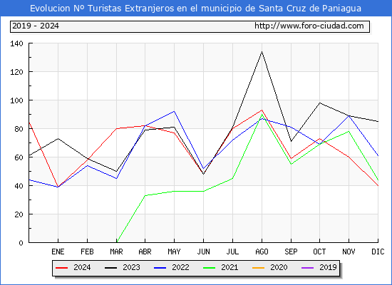 Evolucin Numero de turistas de origen Extranjero en el Municipio de Santa Cruz de Paniagua hasta Diciembre del 2024.