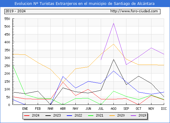 Evolucin Numero de turistas de origen Extranjero en el Municipio de Santiago de Alcntara hasta Diciembre del 2024.