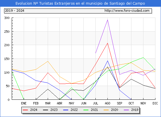 Evolucin Numero de turistas de origen Extranjero en el Municipio de Santiago del Campo hasta Diciembre del 2024.