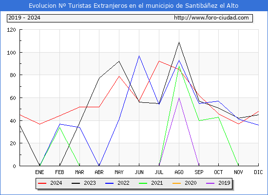 Evolucin Numero de turistas de origen Extranjero en el Municipio de Santibez el Alto hasta Diciembre del 2024.