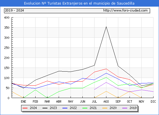 Evolucin Numero de turistas de origen Extranjero en el Municipio de Saucedilla hasta Diciembre del 2024.