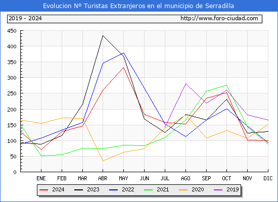 Evolucin Numero de turistas de origen Extranjero en el Municipio de Serradilla hasta Diciembre del 2024.