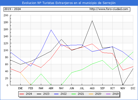 Evolucin Numero de turistas de origen Extranjero en el Municipio de Serrejn hasta Diciembre del 2024.