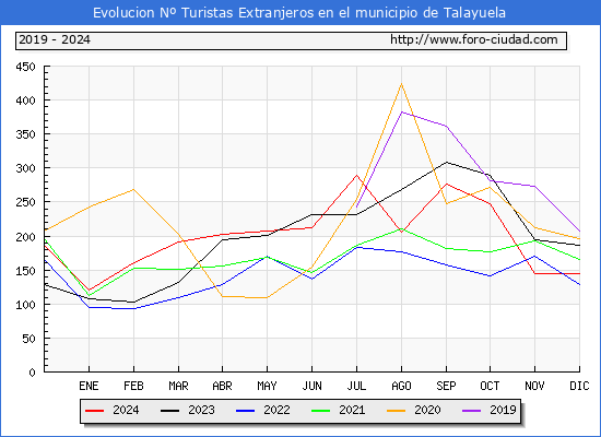 Evolucin Numero de turistas de origen Extranjero en el Municipio de Talayuela hasta Diciembre del 2024.