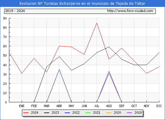 Evolucin Numero de turistas de origen Extranjero en el Municipio de Tejeda de Titar hasta Diciembre del 2024.