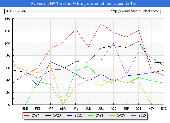 Evolucin Numero de turistas de origen Extranjero en el Municipio de Toril hasta Diciembre del 2024.