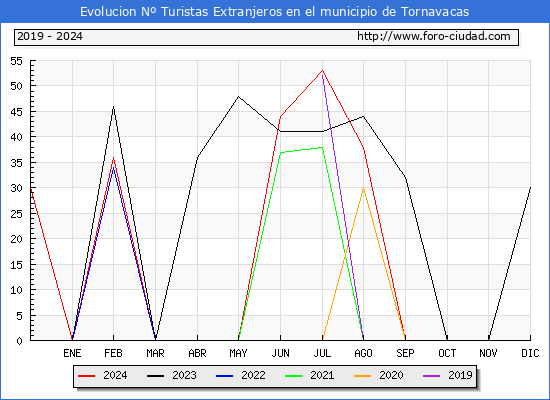 Evolucin Numero de turistas de origen Extranjero en el Municipio de Tornavacas hasta Diciembre del 2024.
