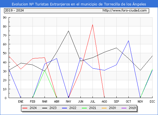 Evolucin Numero de turistas de origen Extranjero en el Municipio de Torrecilla de los ngeles hasta Diciembre del 2024.